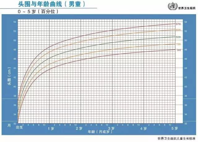 (点击大图看得更清晰哦) 【1】身长/身高 如何使用生长曲线监测孩子